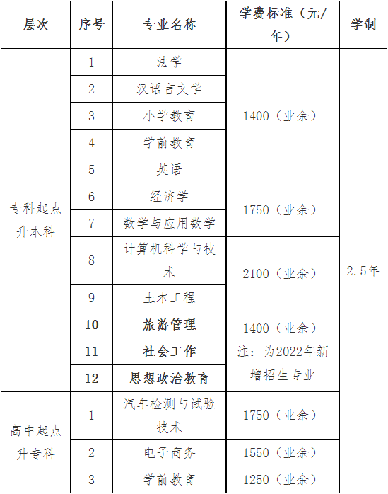 2022年温州成考学费是多少？