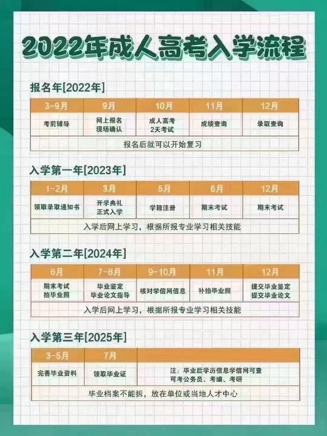 2022年杭州成人高考从报名到毕业全部流程
