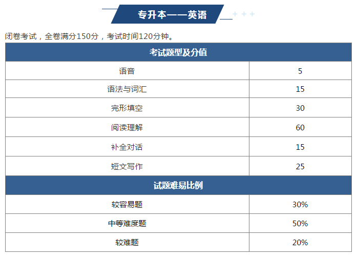 2022年丽水成人高考难吗？