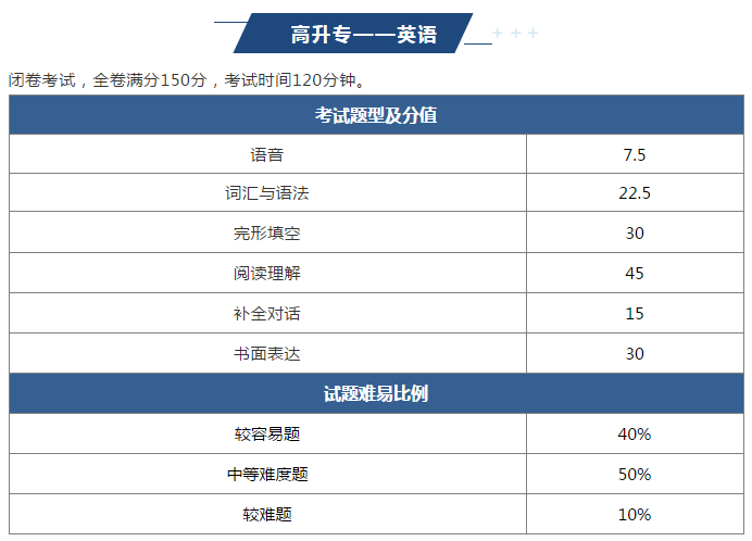 2022年义乌成人高考难吗？