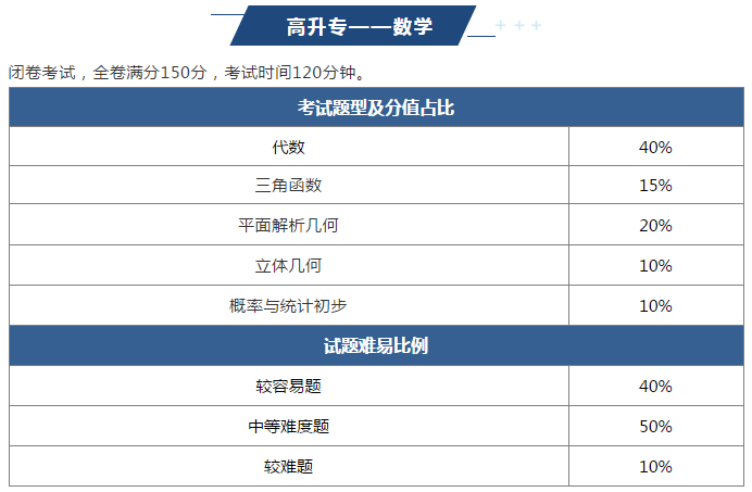 2022年义乌成人高考难吗？