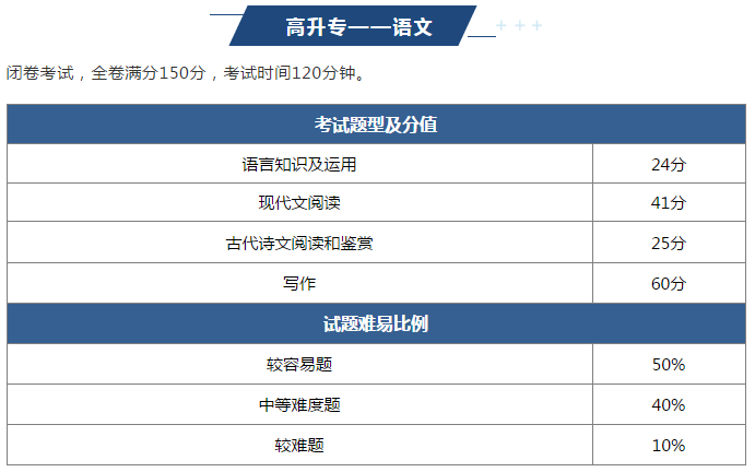 2023年温州成人高考难吗？