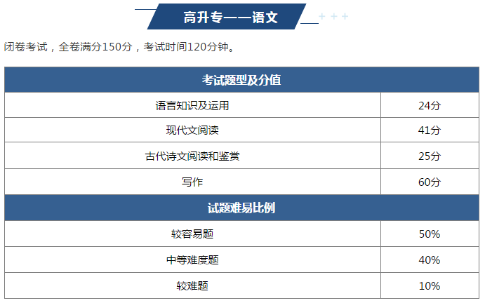 2022年舟山成人高考难吗？