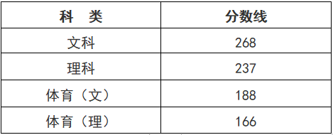 2023年台州成人高考分数线是多少？