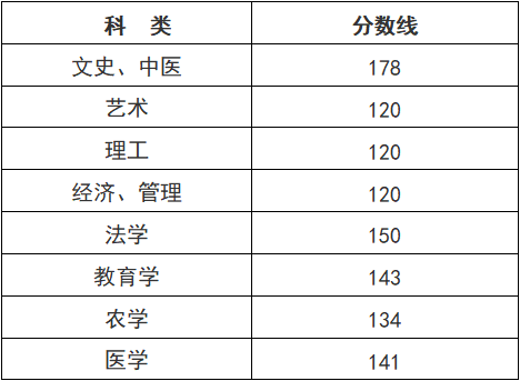 2023年台州成人高考分数线是多少？
