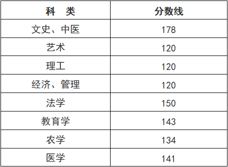 2023年丽水成人高考分数线是多少？