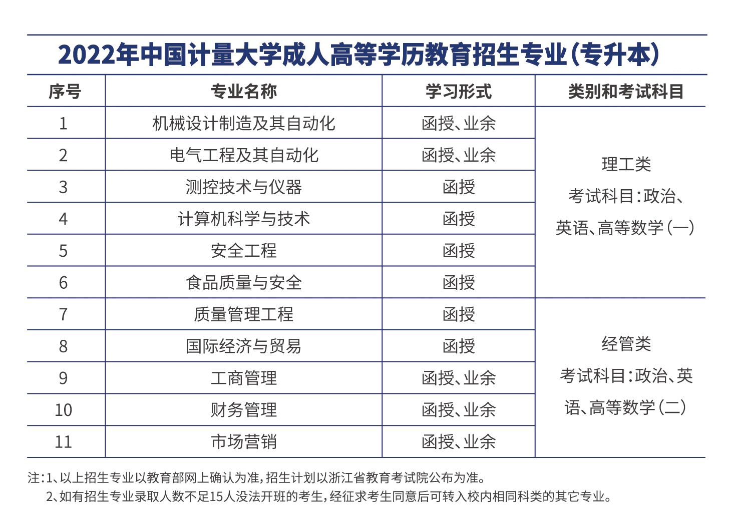 中国计量大学2022年成考招生章程！