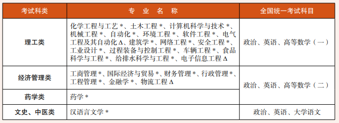 浙江工业大学2022年成考招生章程！