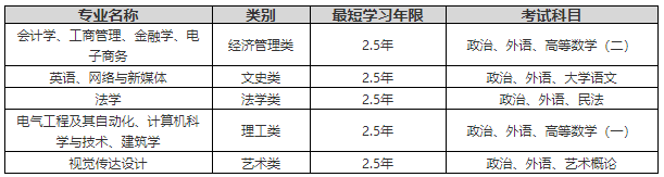 浙江万里学院2022年成考招生章程！