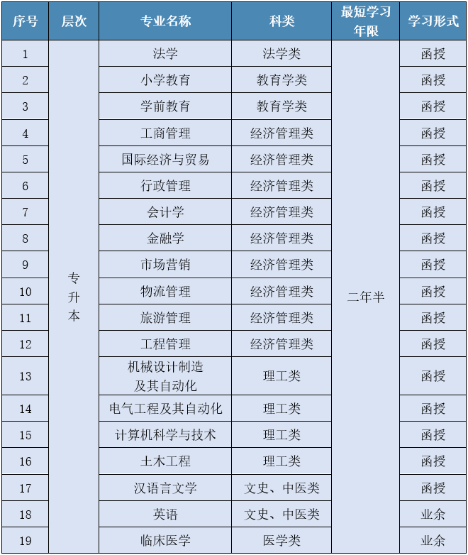 宁波大学2022年成考招生章程！