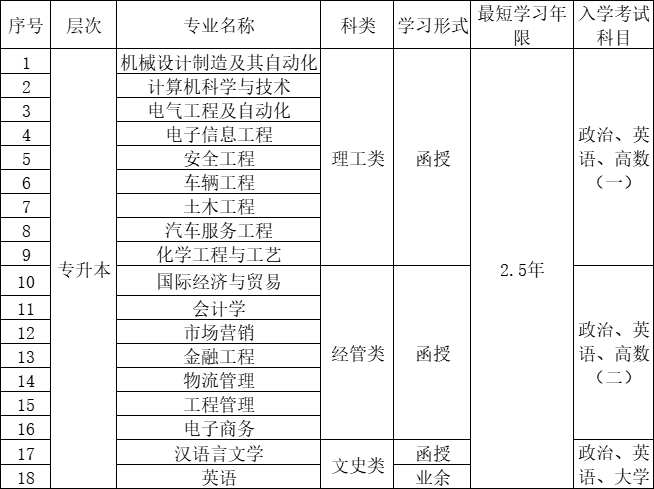 宁波工程学院2022年成考招生章程！