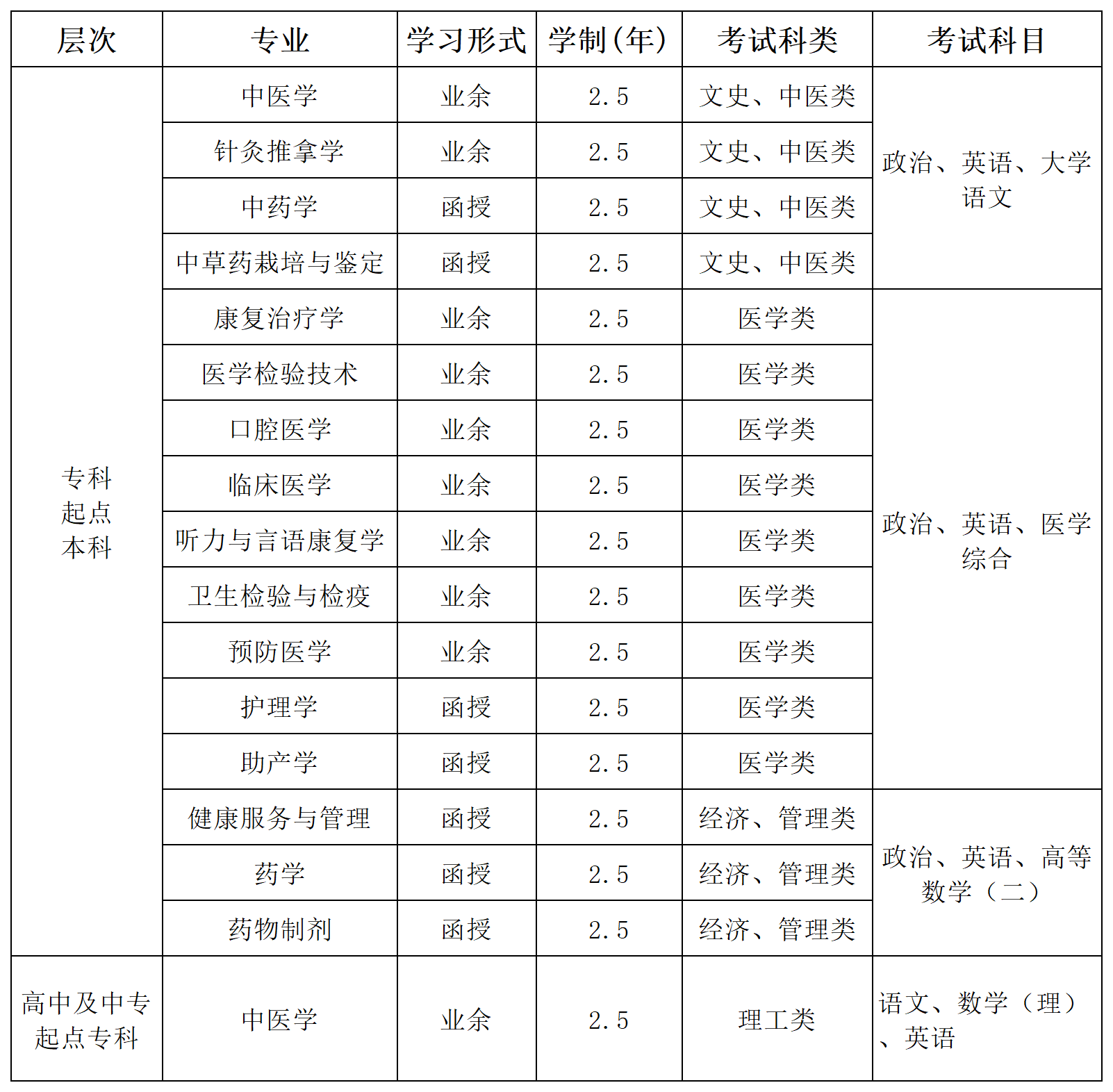 浙江中医药大学2022年成考招生章程！