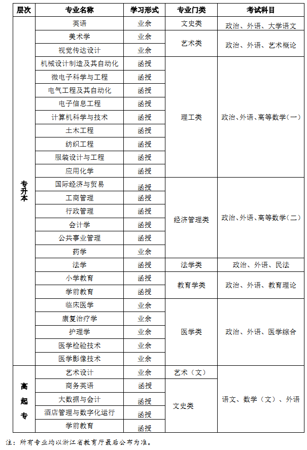 绍兴文理学院2023年高等学历继续教育招生简章