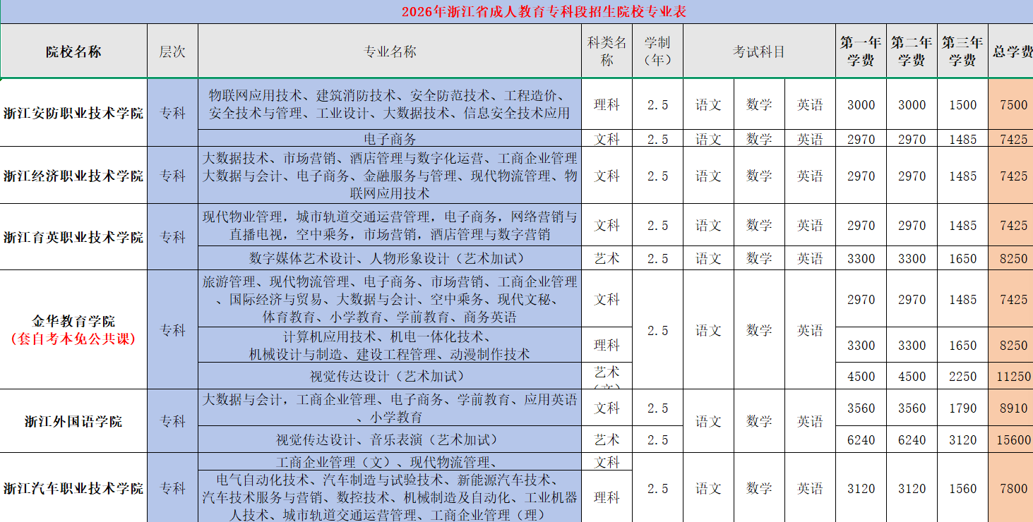 2026年浙江成人高考报考指南！（附报名条件、考试科目、录取分数线）(图6)